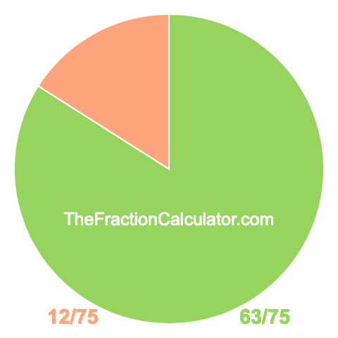 Pie Chart of 63/75 Pie chart showing 63/75