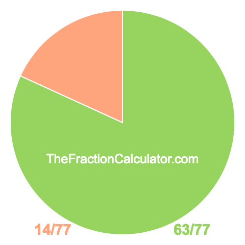 Pie Chart of 63/77 Pie chart showing 63/77