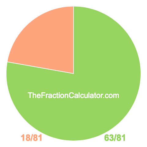Pie Chart of 63/81 Pie chart showing 63/81