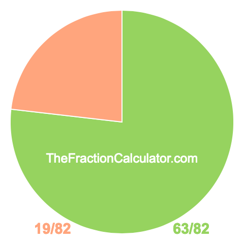 Pie Chart of 63/82 Pie chart showing 63/82