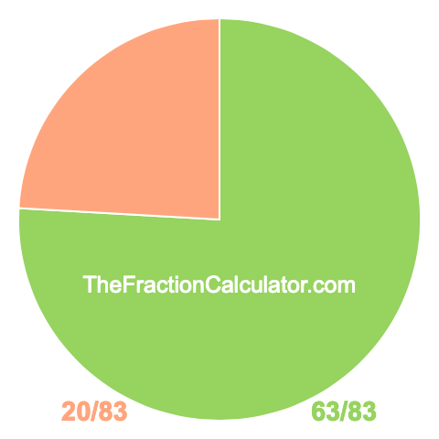 Pie Chart of 63/83 Pie chart showing 63/83
