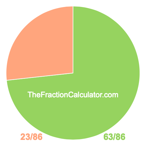 Pie Chart of 63/86 Pie chart showing 63/86