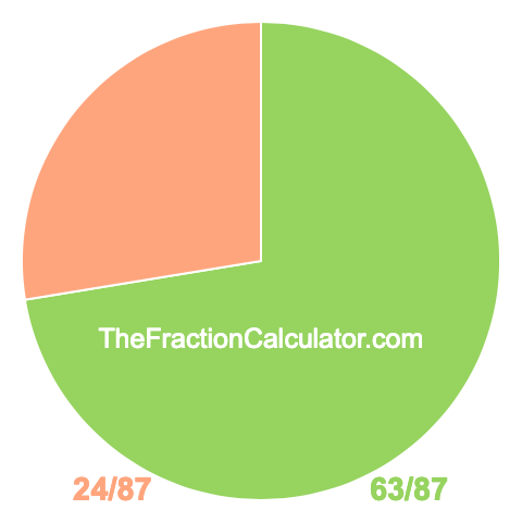 Pie Chart of 63/87 Pie chart showing 63/87