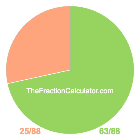 Pie chart showing 63/88