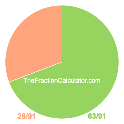 Pie chart showing 63/91
