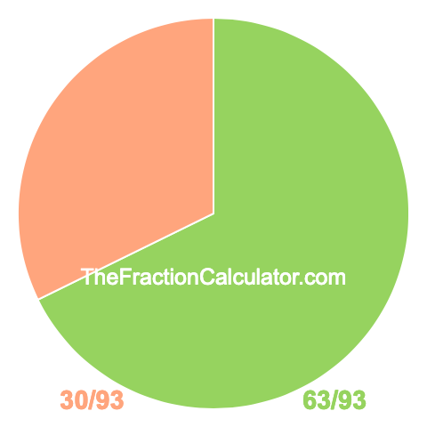 Pie Chart of 63/93 Pie chart showing 63/93
