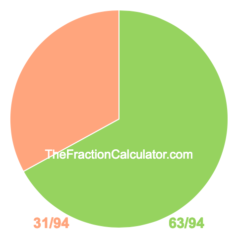 Pie Chart of 63/94 Pie chart showing 63/94