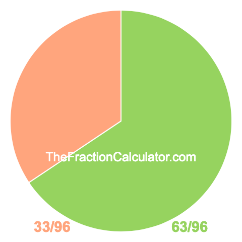 Pie chart showing 63/96