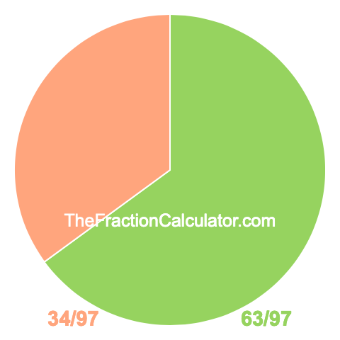 Pie Chart of 63/97 Pie chart showing 63/97