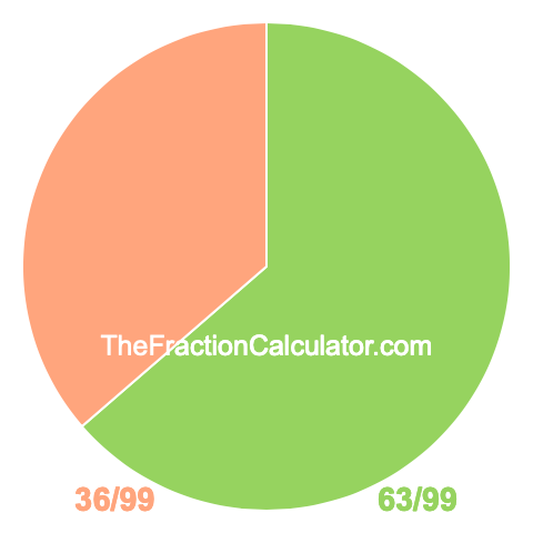 Pie Chart of 63/99 Pie chart showing 63/99
