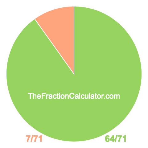 Pie Chart of 64/71 Pie chart showing 64/71