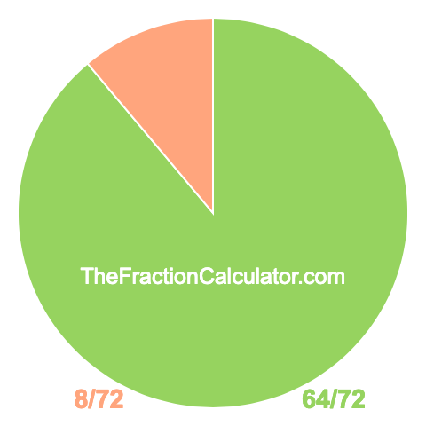 Pie Chart of 64/72 Pie chart showing 64/72