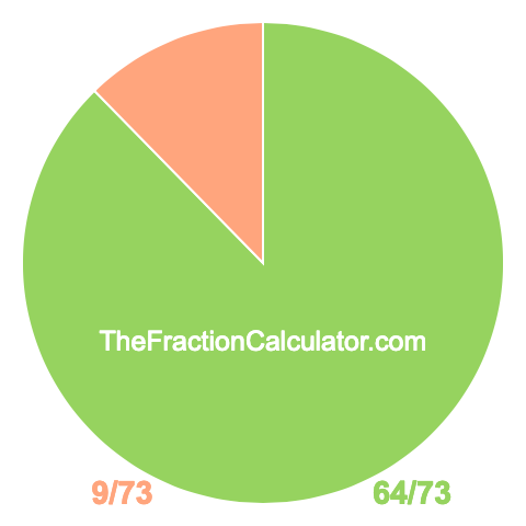 Pie chart showing 64/73