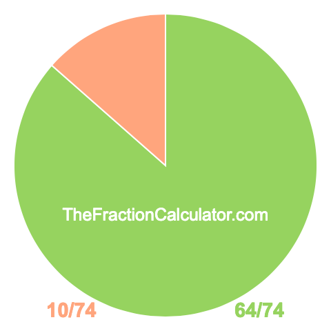Pie chart showing 64/74