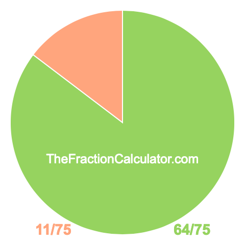 Pie chart showing 64/75