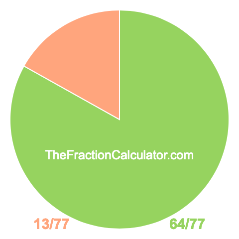 Pie chart showing 64/77