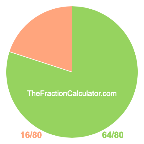 Pie Chart of 64/80 Pie chart showing 64/80