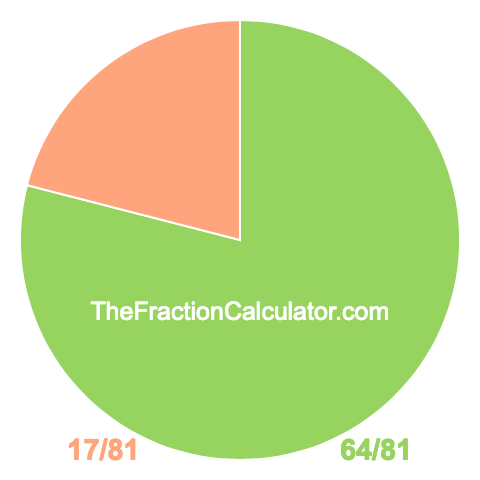 Pie Chart of 64/81 Pie chart showing 64/81