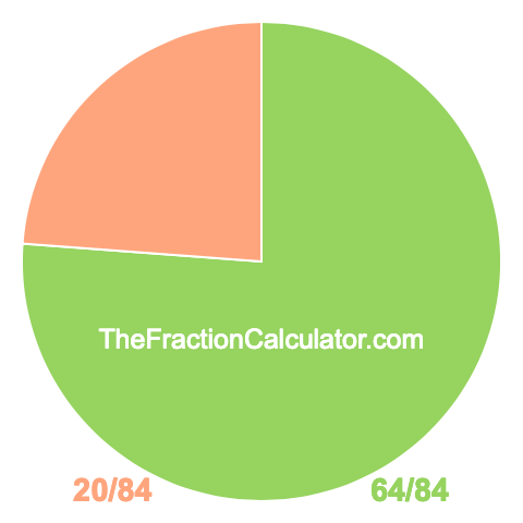 Pie chart showing 64/84