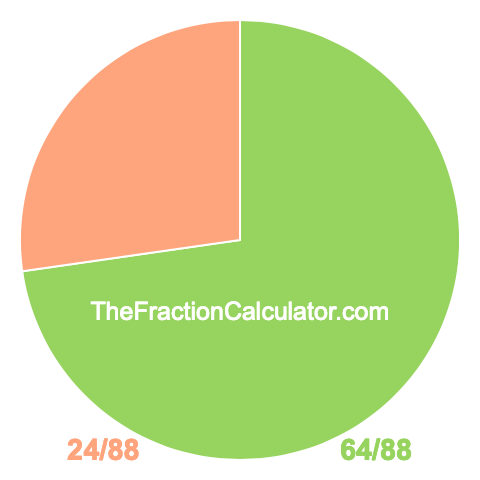 Pie chart showing 64/88