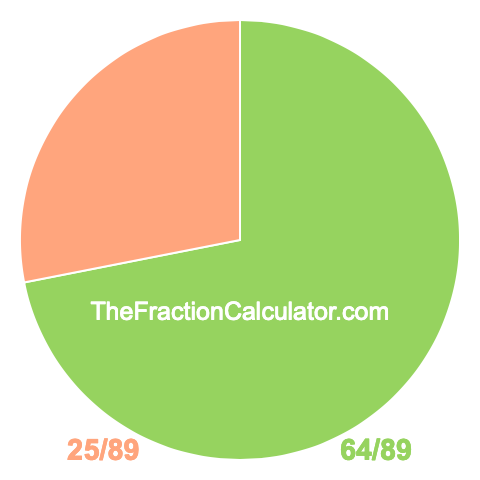Pie chart showing 64/89