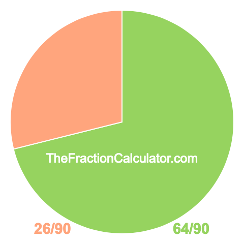 Pie chart showing 64/90