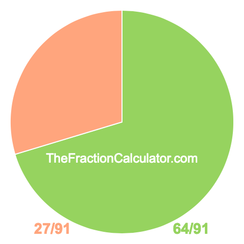 Pie Chart of 64/91 Pie chart showing 64/91