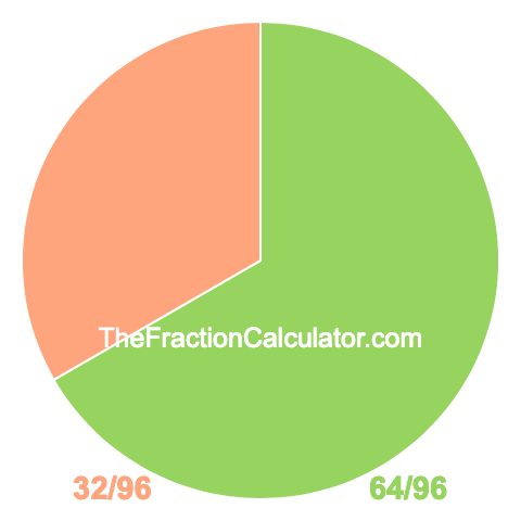 Pie chart showing 64/96