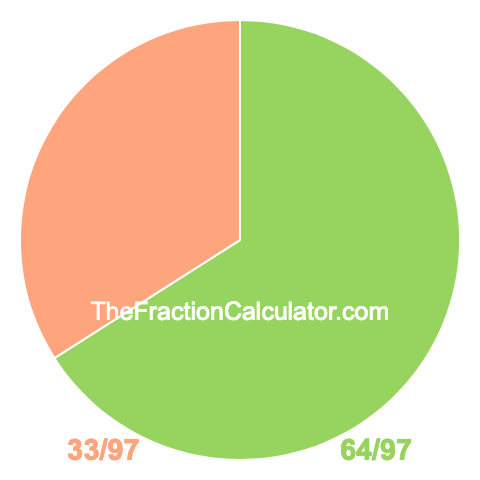 Pie chart showing 64/97