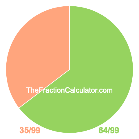Pie chart showing 64/99