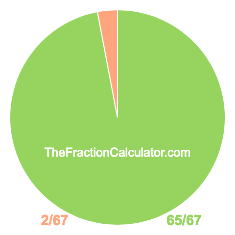 Pie chart showing 65/67
