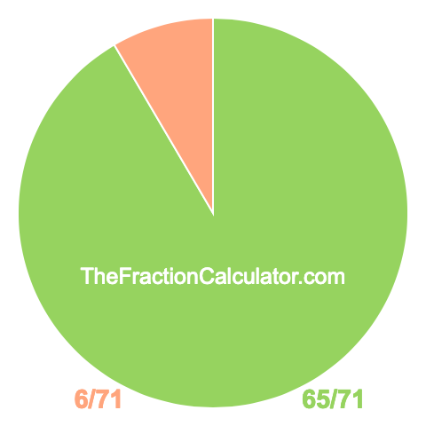 Pie chart showing 65/71