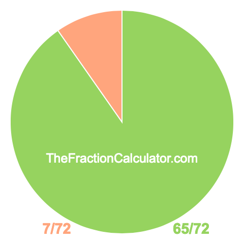 Pie chart showing 65/72