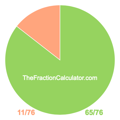 Pie chart showing 65/76