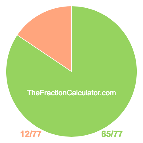 Pie Chart of 65/77 Pie chart showing 65/77