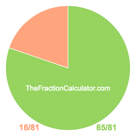Pie chart showing 65/81