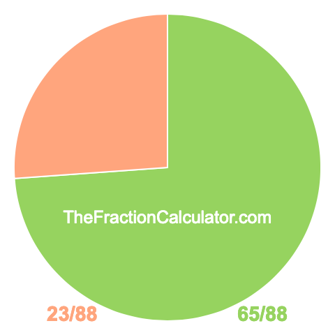 Pie Chart of 65/88 Pie chart showing 65/88