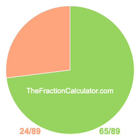 Pie Chart of 65/89 Pie chart showing 65/89