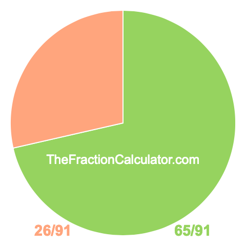 Pie Chart of 65/91 Pie chart showing 65/91