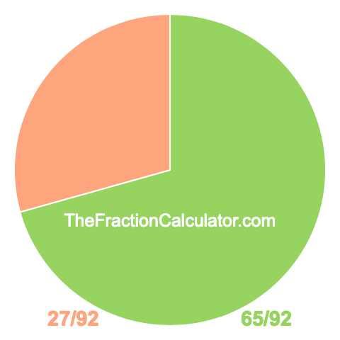 Pie Chart of 65/92 Pie chart showing 65/92
