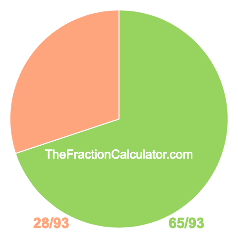 Pie Chart of 65/93 Pie chart showing 65/93