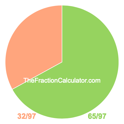 Pie Chart of 65/97 Pie chart showing 65/97