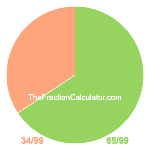 Pie Chart of 65/99 Pie chart showing 65/99
