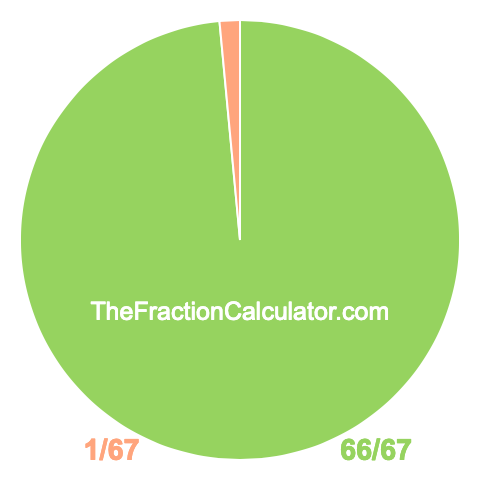 Pie Chart of 66/67 Pie chart showing 66/67