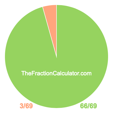 Pie Chart of 66/69 Pie chart showing 66/69