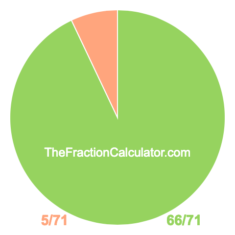 Pie Chart of 66/71 Pie chart showing 66/71