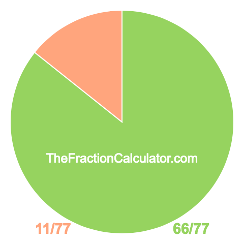 Pie Chart of 66/77 Pie chart showing 66/77