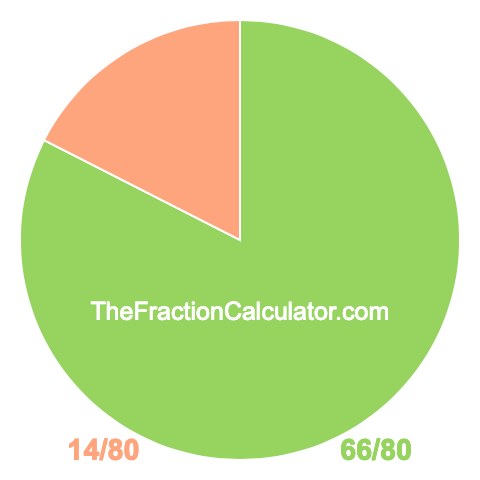 Pie chart showing 66/80