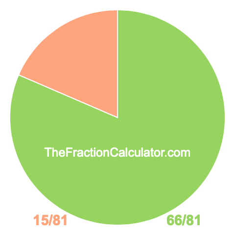 Pie chart showing 66/81