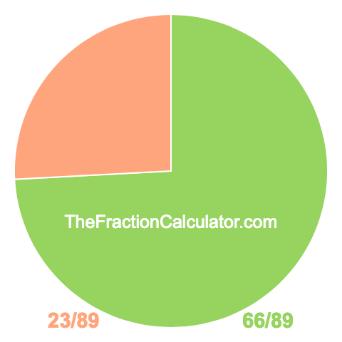 Pie Chart of 66/89 Pie chart showing 66/89